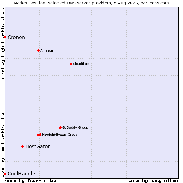Market position of HostGator vs. CoolHandle vs. Cronon