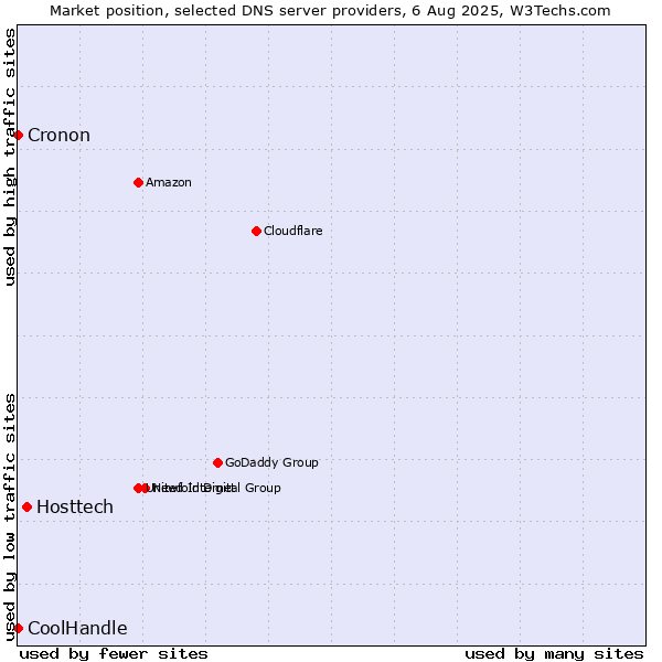 Market position of Hosttech vs. CoolHandle vs. Cronon