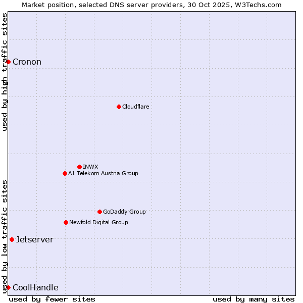 Market position of Jetserver vs. CoolHandle vs. Cronon