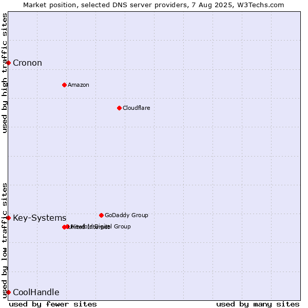 Market position of Key-Systems vs. CoolHandle vs. Cronon