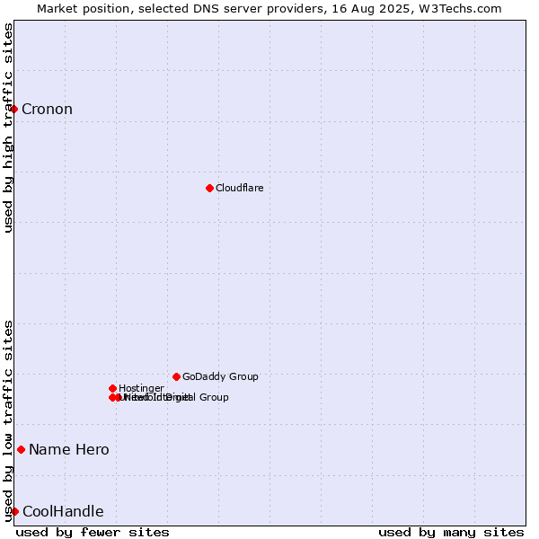 Market position of Name Hero vs. CoolHandle vs. Cronon