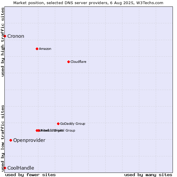 Market position of Openprovider vs. CoolHandle vs. Cronon