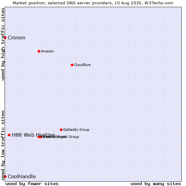 Market position of H88 Web Hosting vs. CoolHandle vs. Cronon