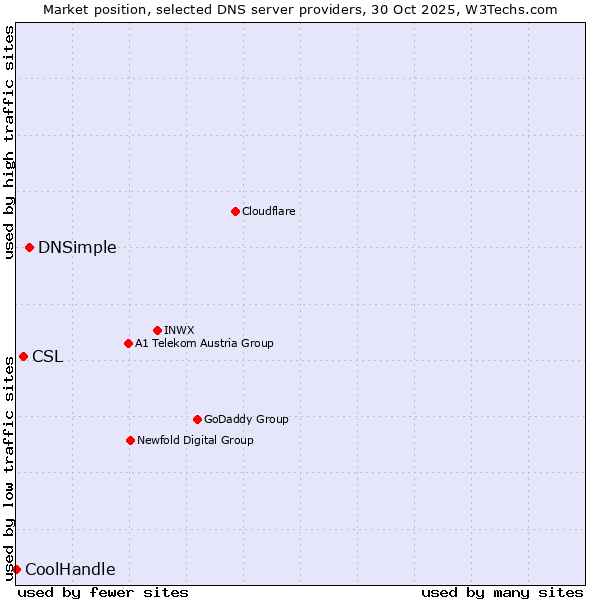 Market position of DNSimple vs. CSL vs. CoolHandle