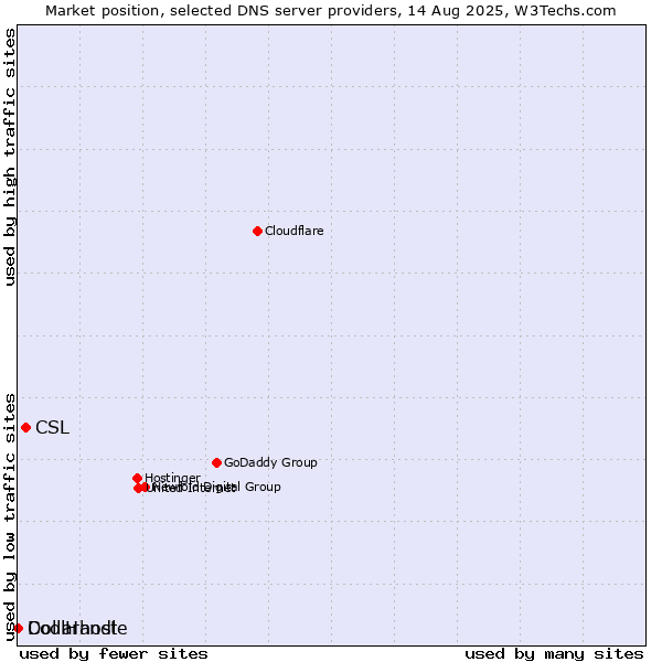 Market position of CSL vs. Dollarhost vs. CoolHandle