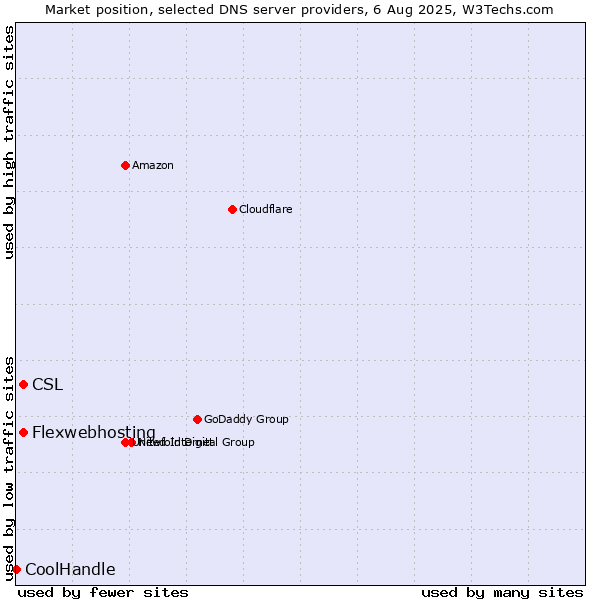 Market position of CSL vs. Flexwebhosting vs. CoolHandle