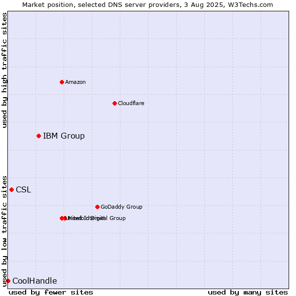 Market position of IBM Group vs. CSL vs. CoolHandle