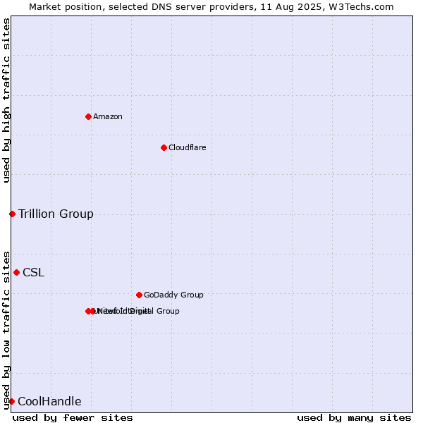 Market position of CSL vs. Trillion Group vs. CoolHandle