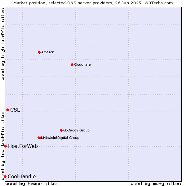 Market position of CSL vs. HostForWeb vs. CoolHandle