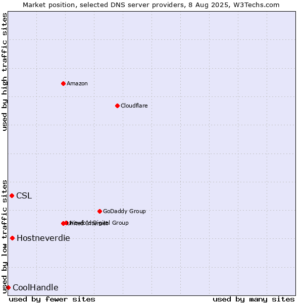 Market position of Hostneverdie vs. CSL vs. CoolHandle