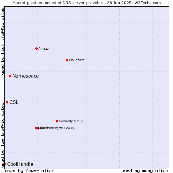 Market position of Namespace vs. CSL vs. CoolHandle
