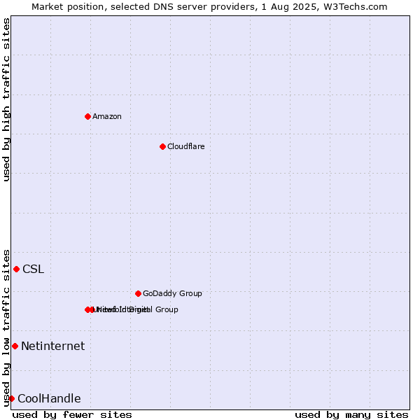 Market position of CSL vs. Netinternet vs. CoolHandle