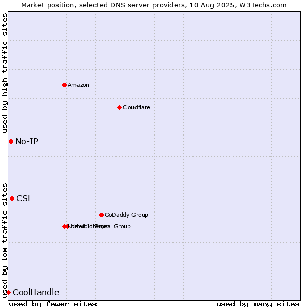 Market position of CSL vs. No-IP vs. CoolHandle