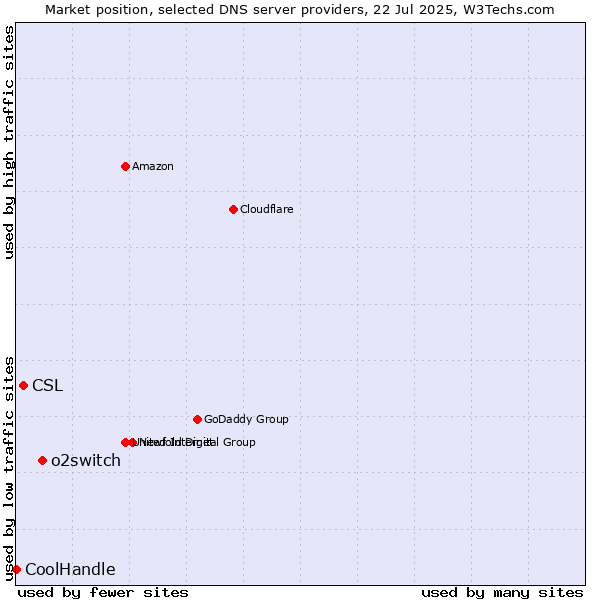 Market position of o2switch vs. CSL vs. CoolHandle