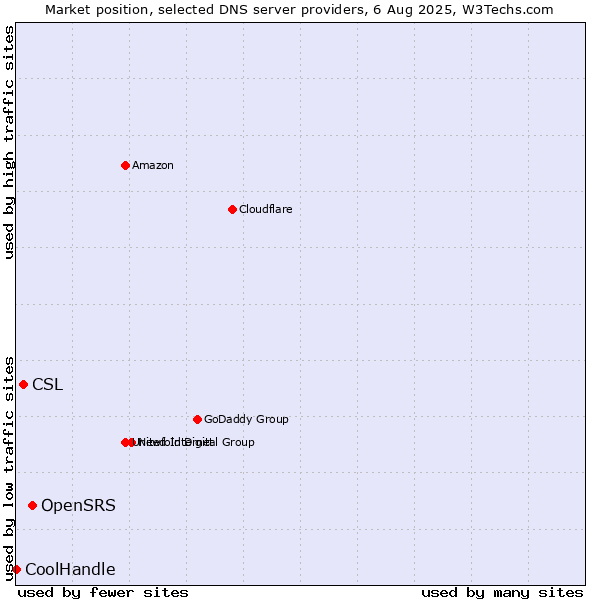 Market position of OpenSRS vs. CSL vs. CoolHandle