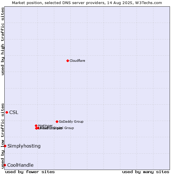 Market position of CSL vs. Simplyhosting vs. CoolHandle