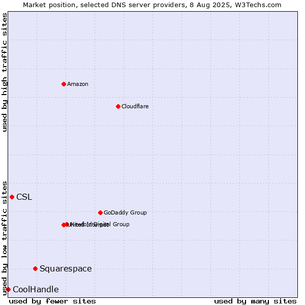 Market position of Squarespace vs. CSL vs. CoolHandle