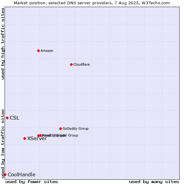 Market position of XServer vs. CSL vs. CoolHandle
