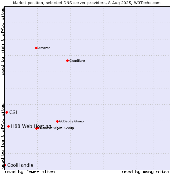 Market position of H88 Web Hosting vs. CSL vs. CoolHandle