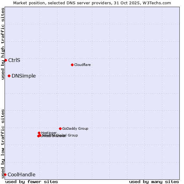 Market position of DNSimple vs. CtrlS vs. CoolHandle