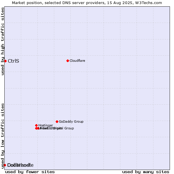 Market position of CtrlS vs. Dollarhost vs. CoolHandle