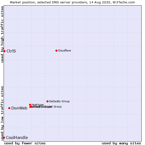 Market position of DonWeb vs. CtrlS vs. CoolHandle
