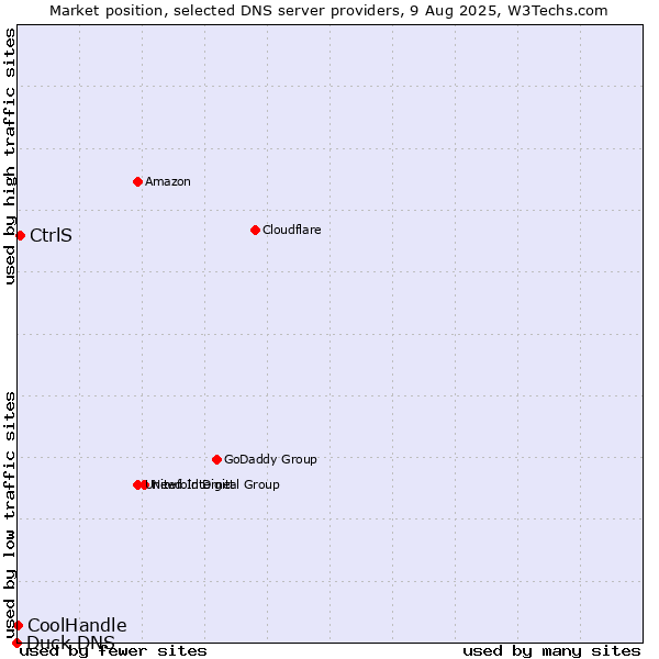 Market position of CtrlS vs. CoolHandle vs. Duck DNS