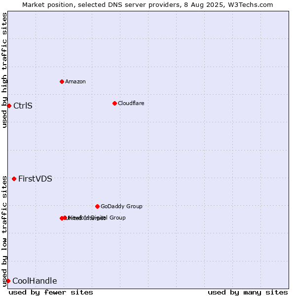 Market position of FirstVDS vs. CtrlS vs. CoolHandle