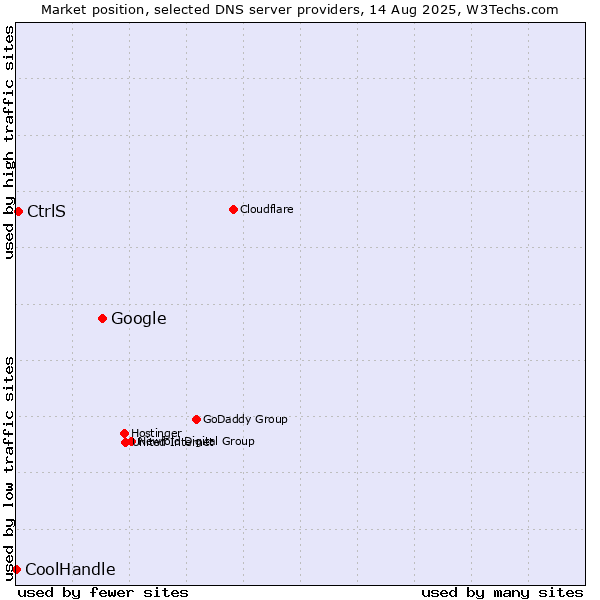 Market position of Google vs. CtrlS vs. CoolHandle
