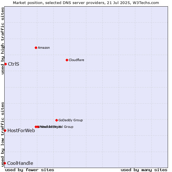 Market position of CtrlS vs. HostForWeb vs. CoolHandle