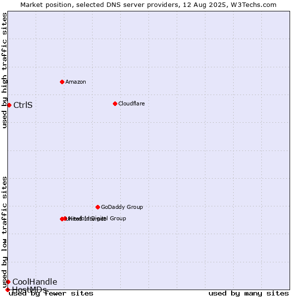 Market position of CtrlS vs. CoolHandle vs. HostMDs