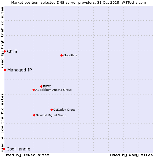 Market position of Managed IP vs. CtrlS vs. CoolHandle