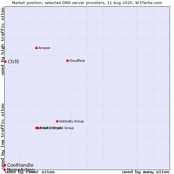 Market position of CtrlS vs. CoolHandle vs. NameAction