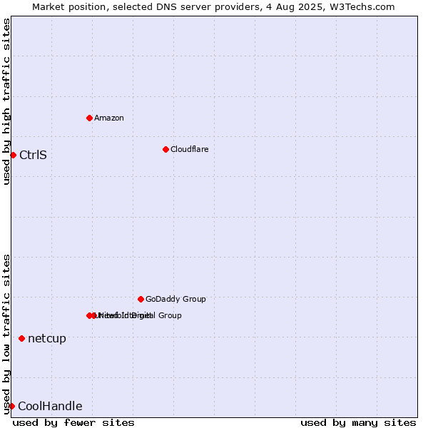 Market position of netcup vs. CtrlS vs. CoolHandle