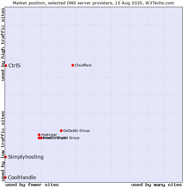 Market position of CtrlS vs. Simplyhosting vs. CoolHandle