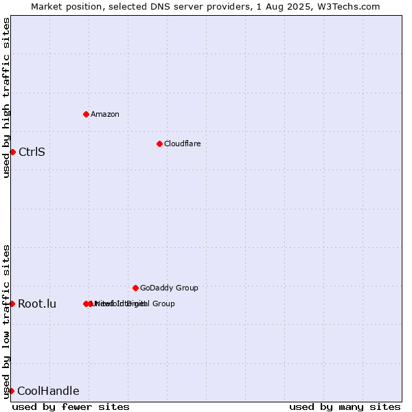 Market position of CtrlS vs. Root.lu vs. CoolHandle