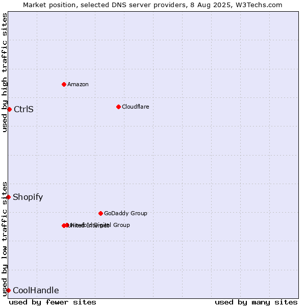 Market position of CtrlS vs. Shopify vs. CoolHandle