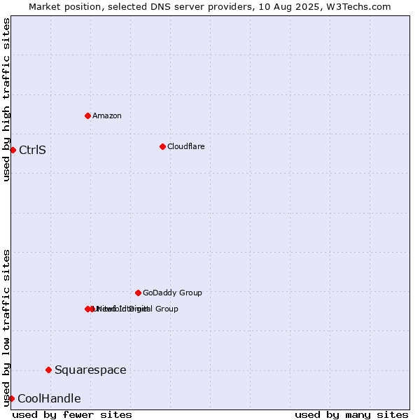 Market position of Squarespace vs. CtrlS vs. CoolHandle