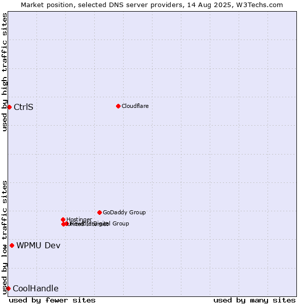 Market position of WPMU Dev vs. CtrlS vs. CoolHandle