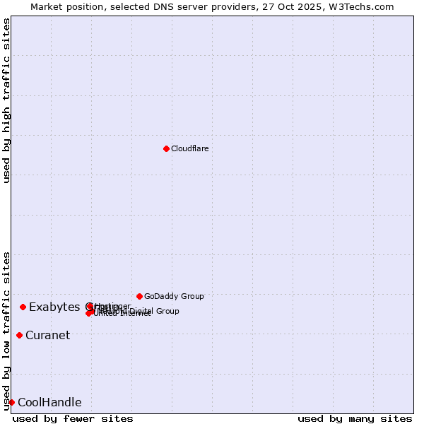 Market position of Exabytes Group vs. Curanet vs. CoolHandle