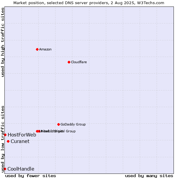 Market position of Curanet vs. HostForWeb vs. CoolHandle