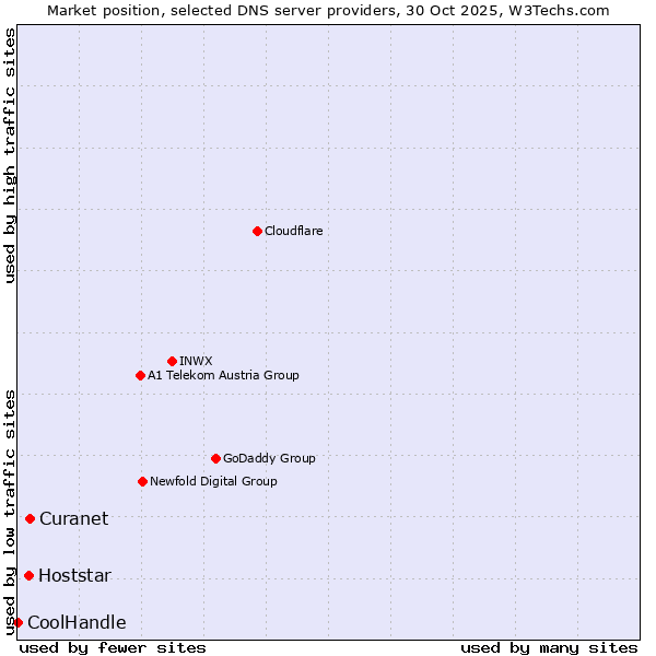 Market position of Curanet vs. Hoststar vs. CoolHandle