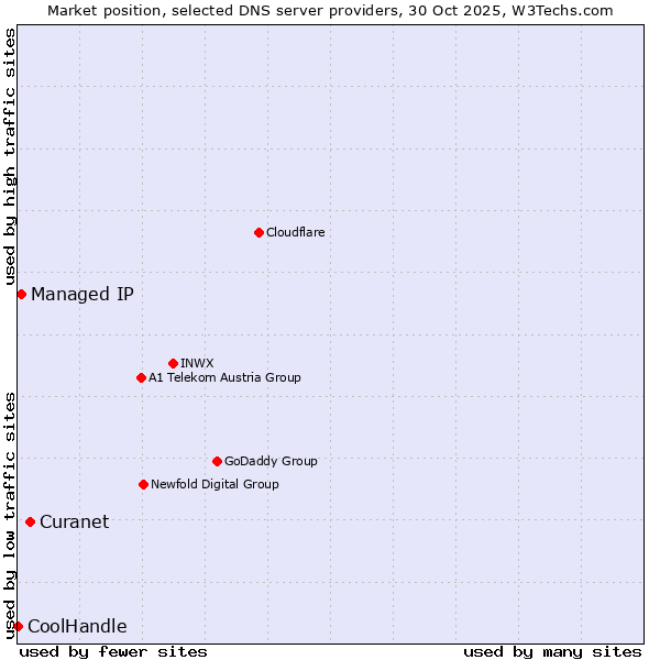 Market position of Curanet vs. Managed IP vs. CoolHandle