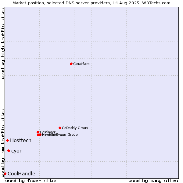 Market position of cyon vs. Hosttech vs. CoolHandle