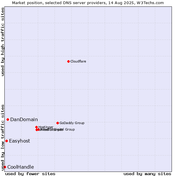 Market position of DanDomain vs. Easyhost vs. CoolHandle