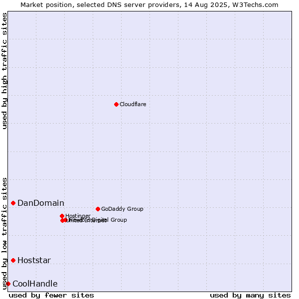 Market position of DanDomain vs. Hoststar vs. CoolHandle