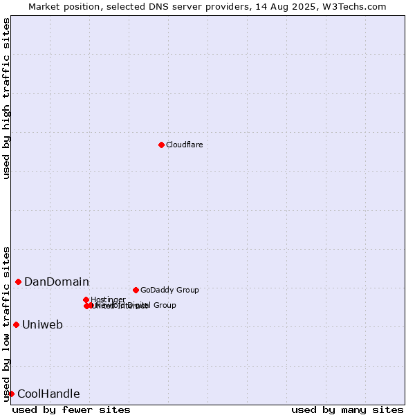 Market position of DanDomain vs. Uniweb vs. CoolHandle