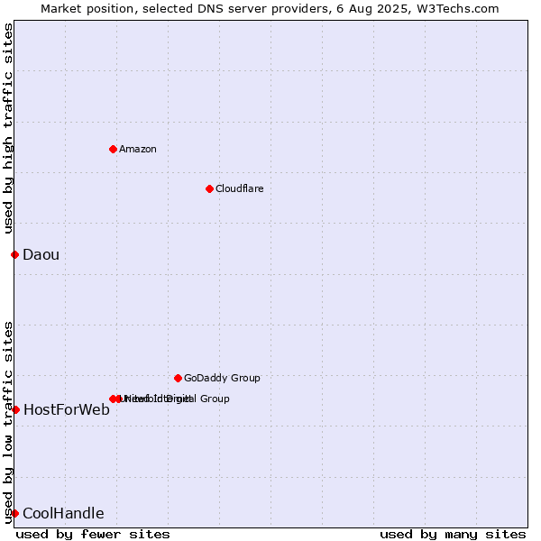 Market position of HostForWeb vs. Daou vs. CoolHandle