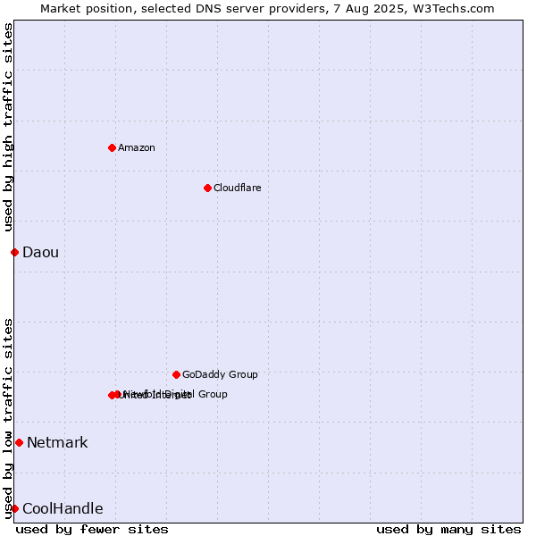 Market position of Netmark vs. Daou vs. CoolHandle