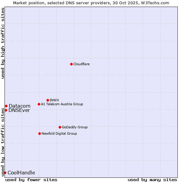 Market position of Datacom vs. DNSEver vs. CoolHandle